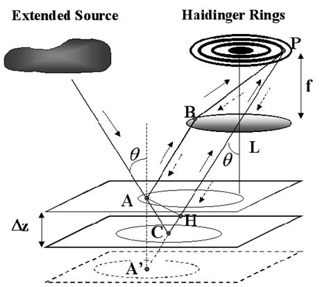 interference thickness measurement|fringes of equal inclination haidinger.